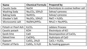 Chemical Formulas Chemical Formula Washing Soda Chemical