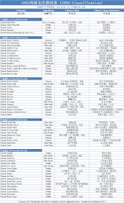 Ledomduvin Bordeaux 1855 Classification Chateaux Names With