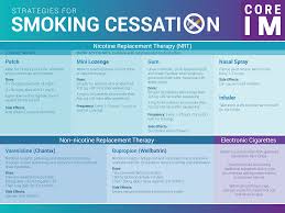 Among people who do, the average weight gain is between 6 and 8 pounds. 5 Pearls On Smoking Cessation Core Im Podcast