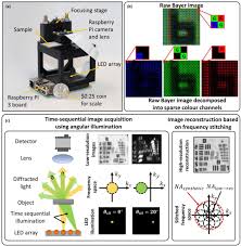 low cost sub micron resolution wide field computational