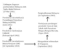 A) mendesak british berunding dengan tunku abdul rahman menggabungkan singapura dengan. Pembentukan Malaysia Pada Tahun 1963 Menggabungkan Seputar Bentuk