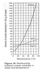 Solutions And Solubility Curves Solubility Chemistry Notes Teaching Chemistry