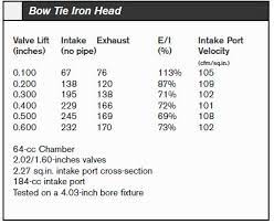 Many people believe that camels use their humps as big water storage tanks to ensure that they have plenty to drink during their longs treks across the desert. Guide To Chevy Small Block Production Heads Chevy Diy