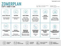 Dit plan maakt in vier stappen de terugkeer naar een normaler leven mogelijk. Overlegcomite Stelt Zomerplan Voor In Vier Stappen Naar Normaler Leven