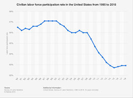 usa civilian labor force participation rate 1990 2018