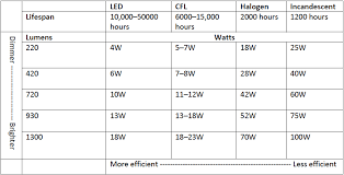 how to choose energy saving light bulbs bunnings warehouse