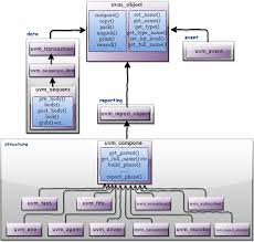 Each element of a uvm testbench is a component derived from an existing uvm class. Uvm Introduction Verification Guide