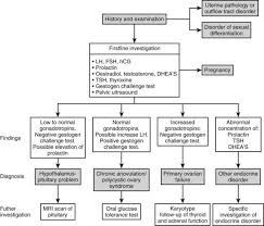 Image result for Anovulation