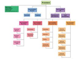 Organizational Structure