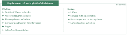 Diese feuchtigkeit lässt sich am besten durch lüften regulieren. Die Optimale Luftfeuchtigkeit Im Schlafzimmer