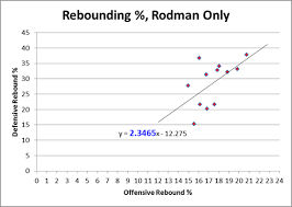 The Case For Dennis Rodman Part 1 4 B Defying The Laws Of