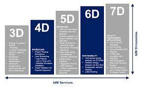 The Advantages Of Bim And Its Future Building Information Modeling Bim Business Architecture