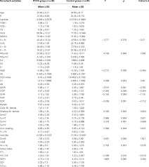 Lab tests that measure hormone levels may be used to help diagnose pcos. Comparison Between Pcos And Control Groups Using T Test For Download Table