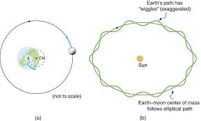 Newton S Universal Law Of Gravitation College Physics