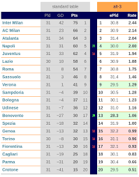 League, teams and player statistics. Serie A Napoli And Benevento Doing Better Than The Official Table Shows Alt 3 Uk