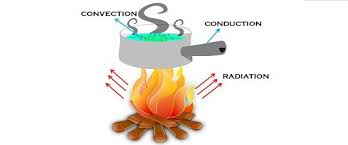 Difference Between Conduction Convection And Radiation Conduction Convection Radiation