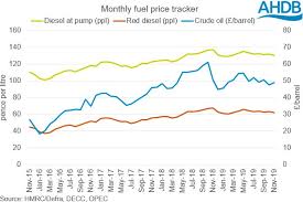 Fuel Prices Ahdb