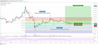 Coinbase has not made any announcement. Short Term Trade And Elliott Wave Count On Xrp For Coinbase Xrpusd By Crypto Masters Tradingview
