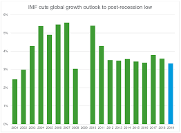 Imf Cuts Global Growth Outlook To Lowest Since 2009 The