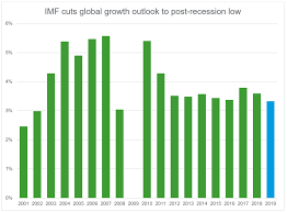 imf cuts global growth outlook to lowest since 2009 the