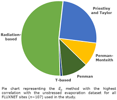 Hess Potential Evaporation At Eddy Covariance Sites Across