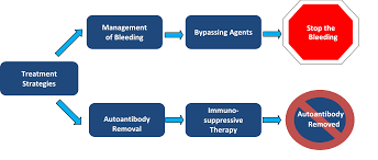 Acquired Hemophilia