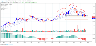 ashok leyland weak structure for nse ashokley by