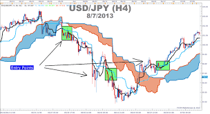 The Definitive Guide To Trading Trends With Ichimoku Cloud