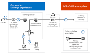 My organization only has smtp.how can i set incoming mail settings in manage engine helpdesk which of the following retains the information it's storing when the system power is turned off? Transport Routing In Exchange Hybrid Deployments Microsoft Docs