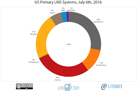 Canvas Catches And Maybe Passes Blackboard As Top Learning