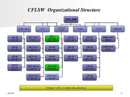 Navair Organization Chart Related Keywords Suggestions