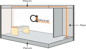 By code a minimum of no more than 4 feet is stapled in place, and a maximum of 6 inch's from a box. 5 Myths About Plenum Cables Home
