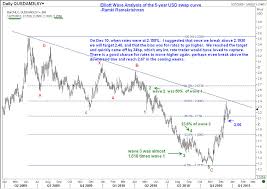 dollar interest rate outlook 5 year usd swap curve