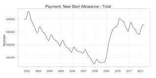Centrelink Payments Trend Upwards Macrobusiness