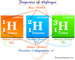 Hydrogen Chemistry Basics Physical And Chemical Properties Chemical Science