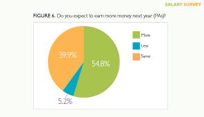 Are You Being Fairly Compensated The Results From Our 2018 Np Pa Salary Survey Are In Clinical Advisor