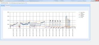 Chart Zoom In To Show More Precise Data Stack Overflow