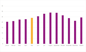 Das wetter in lissabon in mai 2021. Wetter Faro Mai Juni