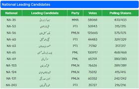 By Election 2018 Results Pml N Pti Win Four Na Seats Each