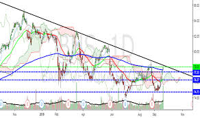 Bns Stock Price And Chart Tsx Bns Tradingview