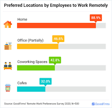 Get variety of products in reasonable prices from kaizen sm consultant sdn bhd all around the globe. How Do Remote Employees Prefer To Work