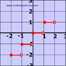 Let's teach drawing vertical lines to little ones. The Vertical Line Test To Determine If A Relation Is A Function To Use The Vertical Line Test All That You Have To Do Is