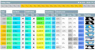 The fastest and most useful aviation weather links on the internet. 13 Useful Aviation Weather Websites For Pilots Airbourne Aviation