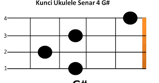 C, d, dm, e, em, f, g, a, am, b, bm. Gambar Chord Ukulele Senar 4 G Bulubibir