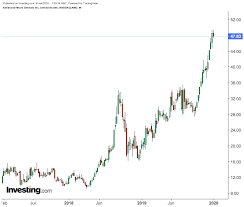 Amd issued 620,000 shares of common stock for $15.50 per share, equivalent to $0.57 adjusted for the 27:1 spilt over the lifetime of the stock. Is It Too Late To Buy Amd Stock Investing Com