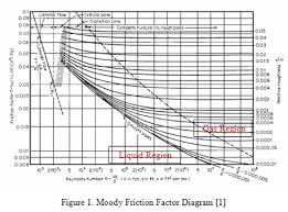 how sensitive is pressure drop due to friction with