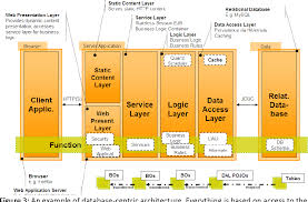 Banking software enables organizations within the banking industry to track and manage their operations in order to provide their financial products and services. Pdf Software Architecture In Banking A Comparative Paper On The Effectiveness Of Different Software Architectures Within An Financial Banking System Semantic Scholar