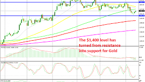 Gold Forms A Bullish Reversing Pattern On The Daily Chart