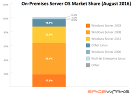 2016 server os market share and virtualization trends