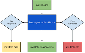 messaging servicestack servicestack wiki github